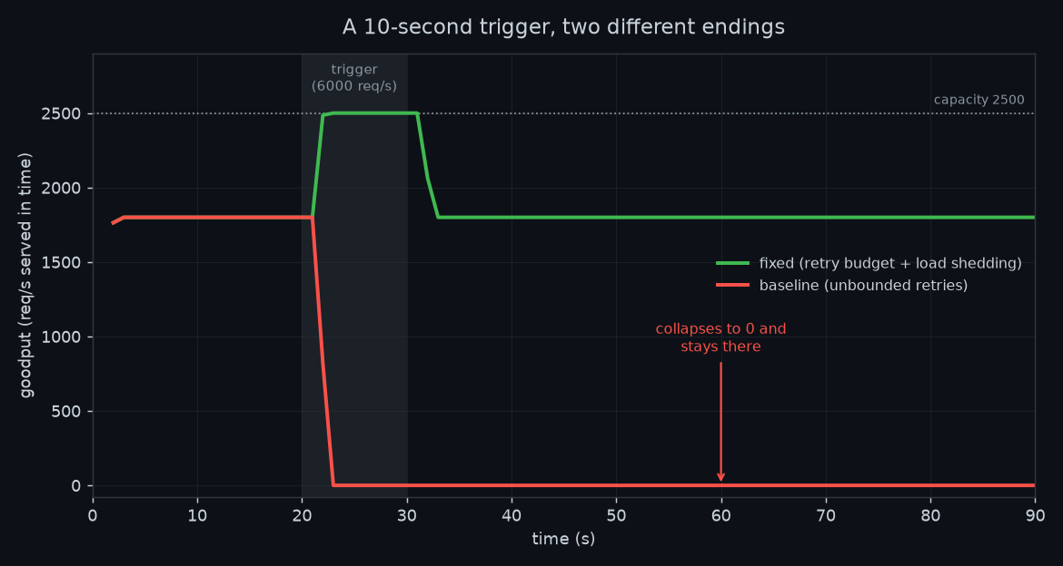 Goodput over time under the baseline: it collapses to zero during the trigger at t=20s and stays at zero for the rest of the run even after load returns to normal, while the fixed run dips to capacity and recovers immediately